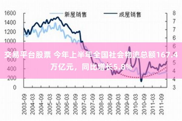 交易平台股票 今年上半年全国社会物流总额167.4万亿元，同比增长5.8%